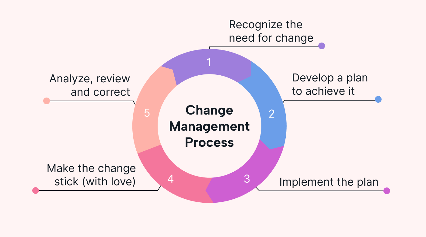 Atwork Change Management Software Atwork