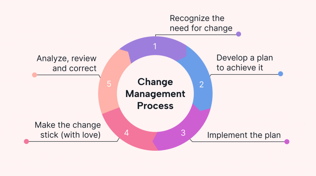 Atwork Change Management Software - Atwork
