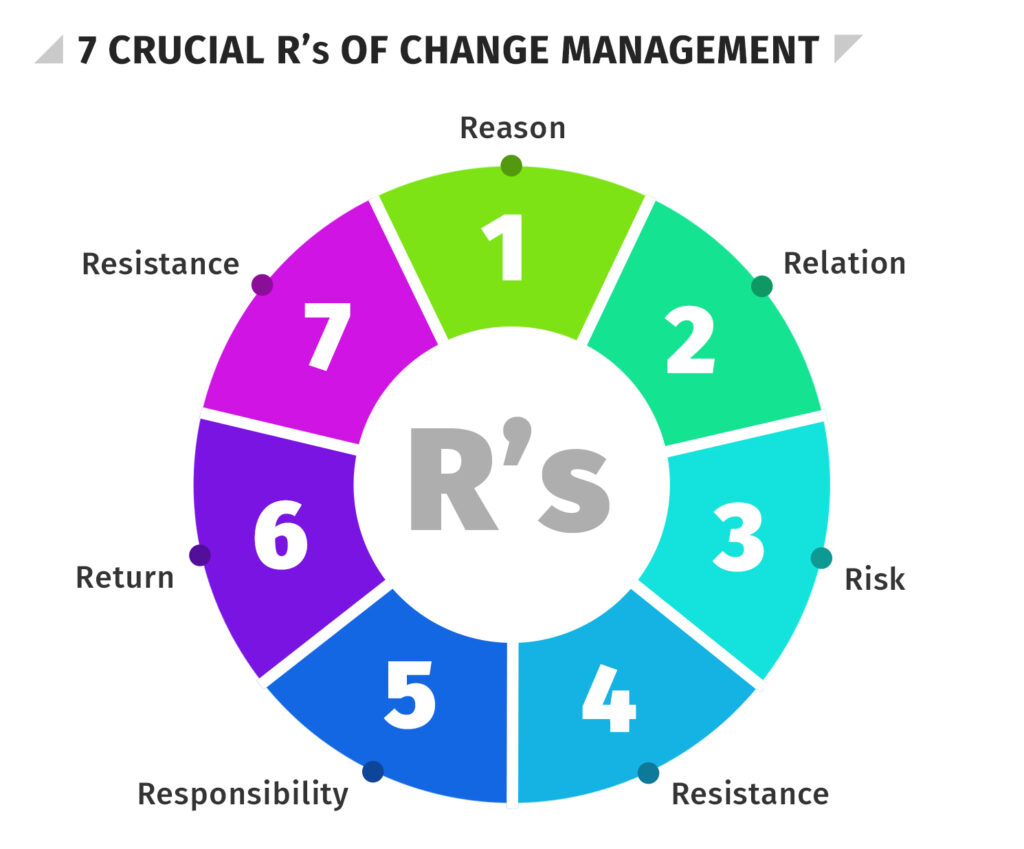 What do we mean by roles in the 7 R’s of change management?