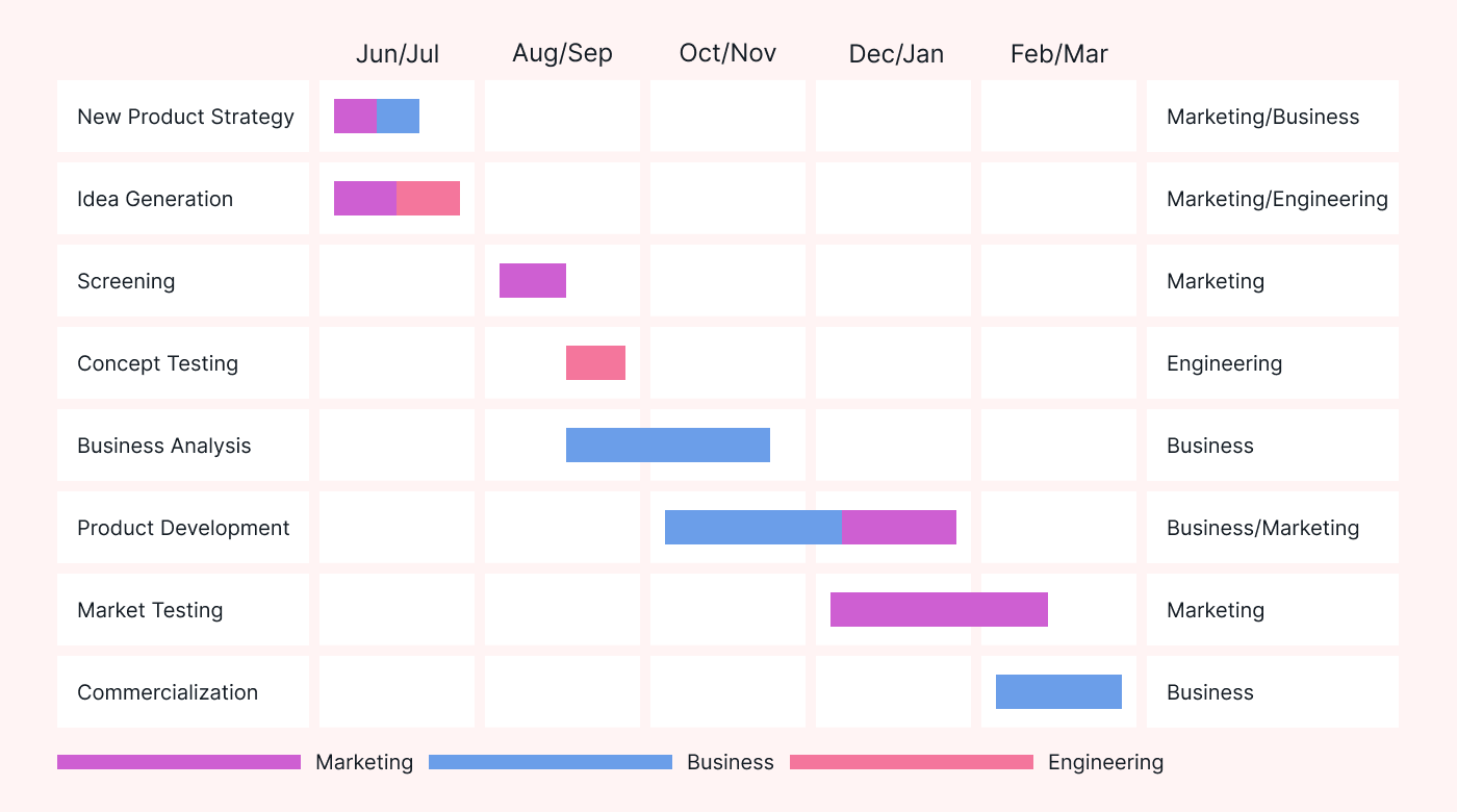 Gantt chart