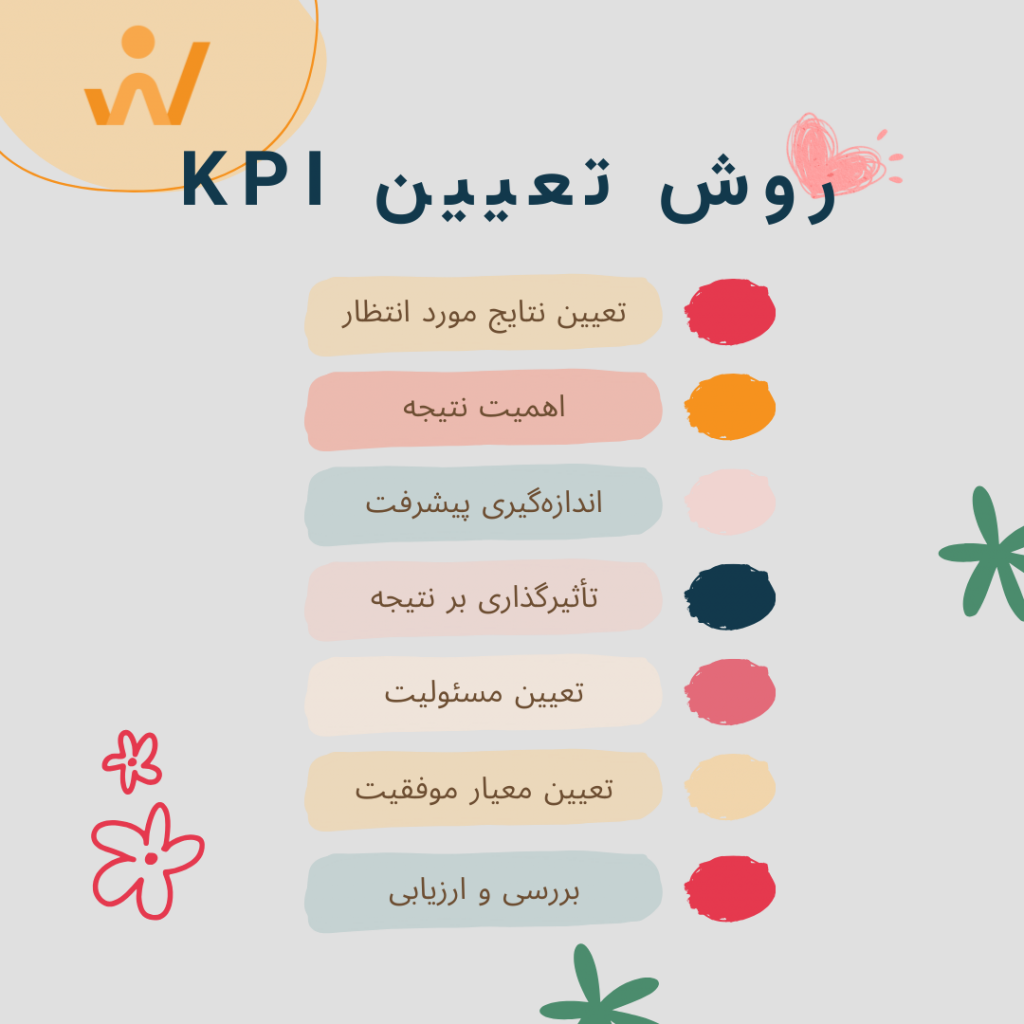 how write KPI