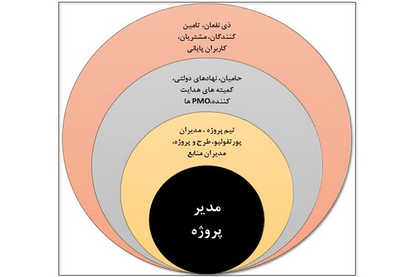 project management tsaks