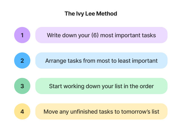 The Ivy Lee Method