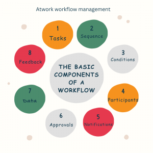 The basic components of a workflow